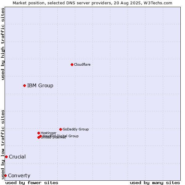 Market position of IBM Group vs. Crucial vs. Converty