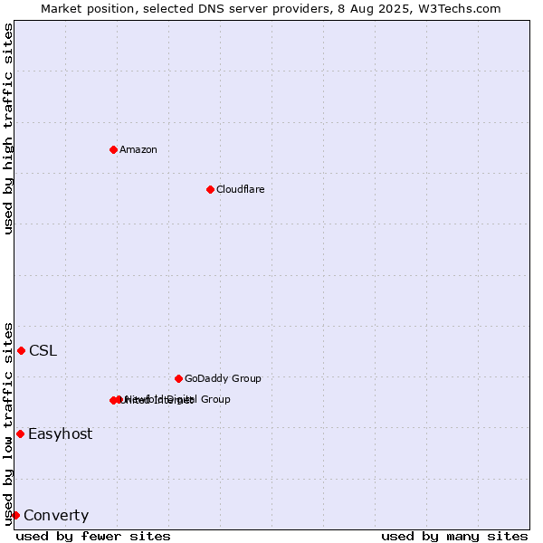 Market position of CSL vs. Easyhost vs. Converty