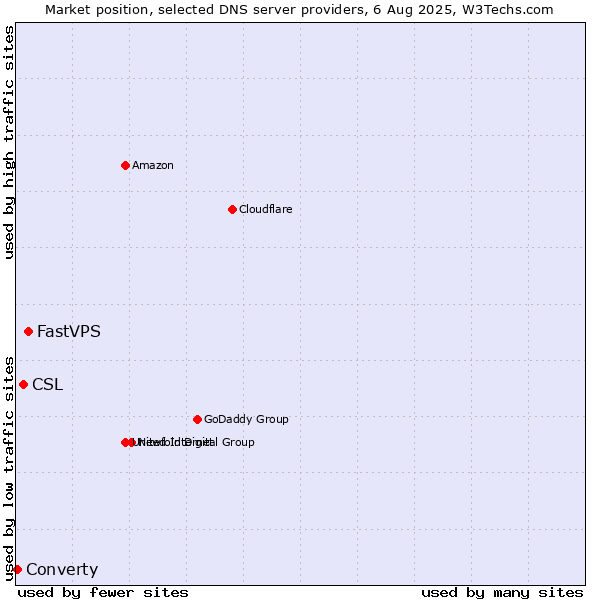 Market position of FastVPS vs. CSL vs. Converty
