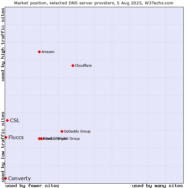 Market position of CSL vs. Fluccs vs. Converty