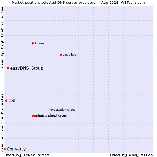 Market position of easyDNS Group vs. CSL vs. Converty
