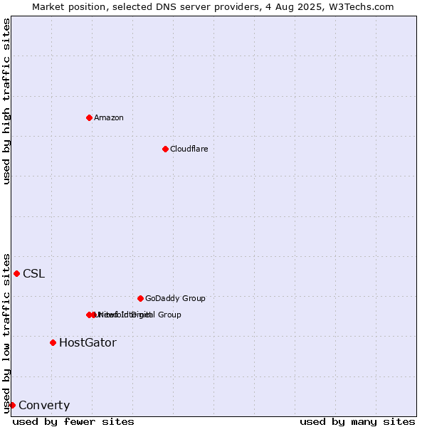 Market position of HostGator vs. CSL vs. Converty