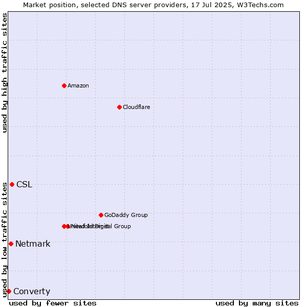 Market position of CSL vs. Netmark vs. Converty