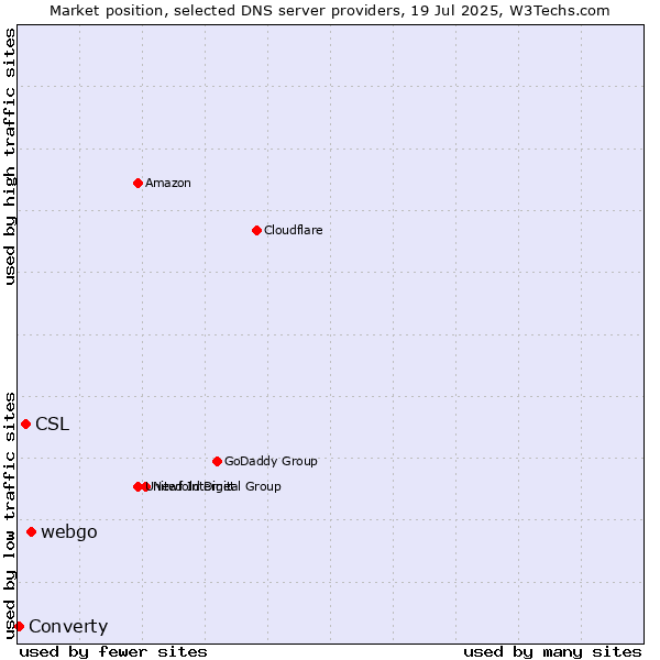 Market position of webgo vs. CSL vs. Converty