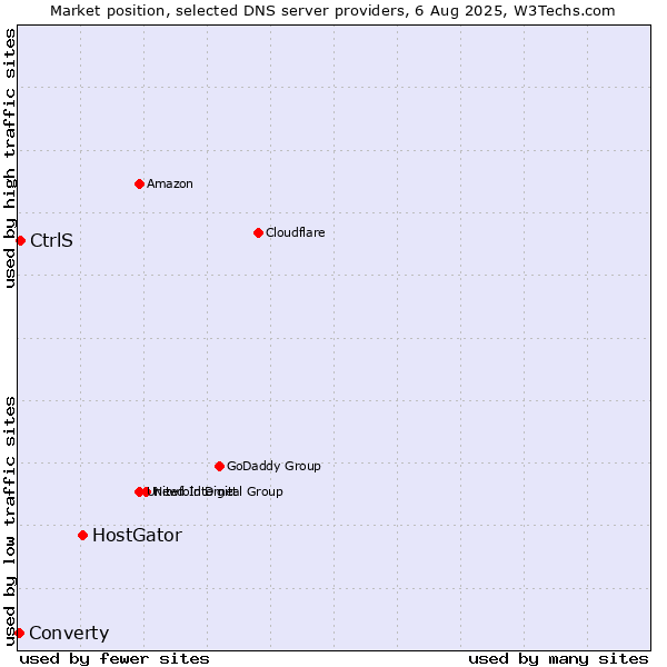 Market position of HostGator vs. CtrlS vs. Converty