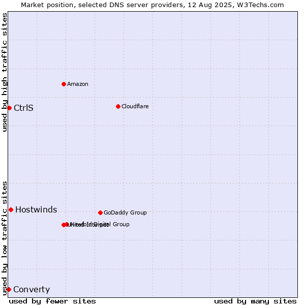 Market position of Hostwinds vs. CtrlS vs. Converty
