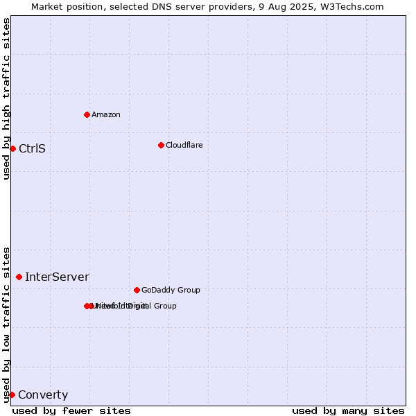 Market position of InterServer vs. CtrlS vs. Converty