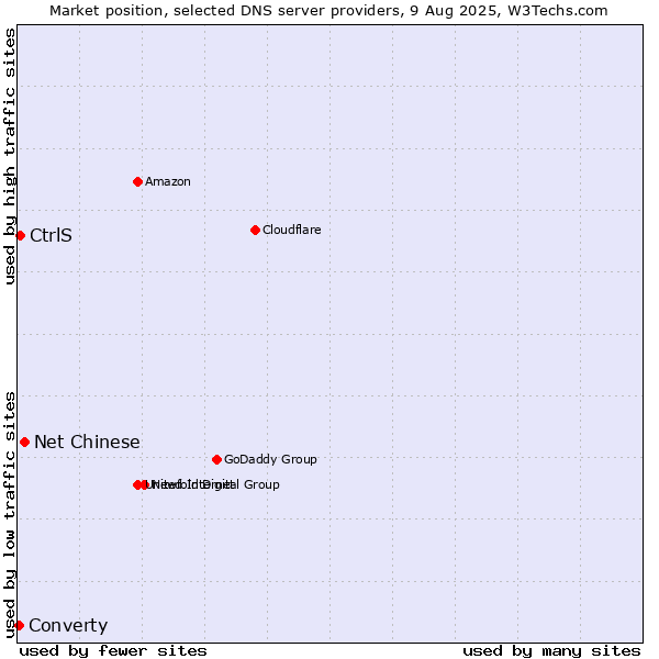 Market position of Net Chinese vs. CtrlS vs. Converty