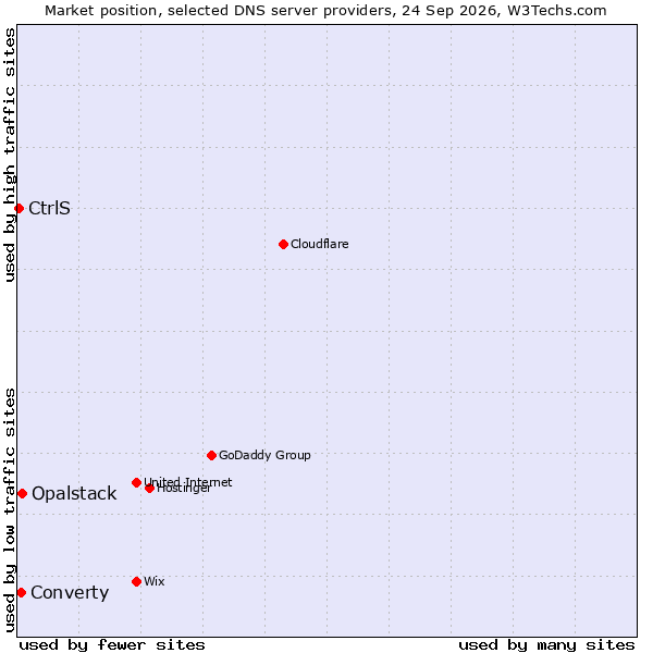 Market position of Opalstack vs. Converty vs. CtrlS