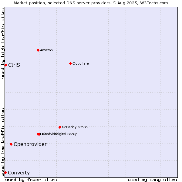 Market position of Openprovider vs. CtrlS vs. Converty