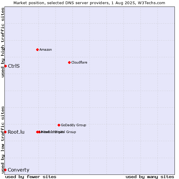 Market position of CtrlS vs. Converty vs. Root.lu