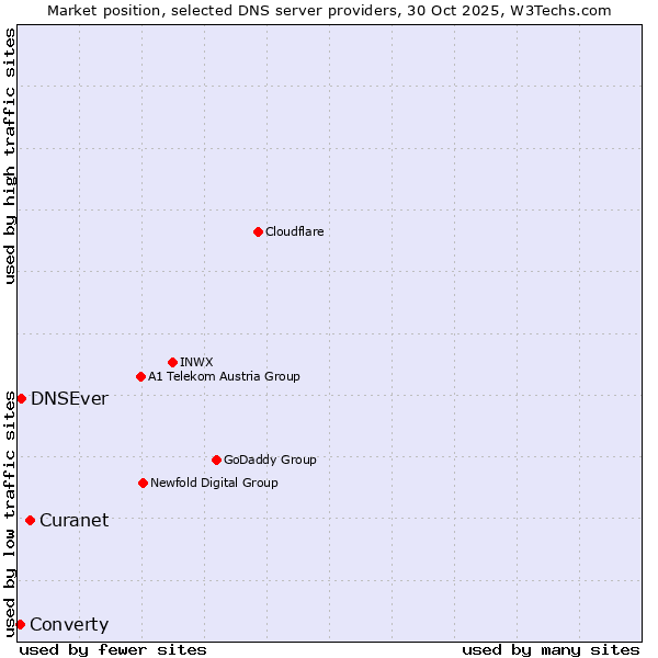 Market position of Curanet vs. DNSEver vs. Converty
