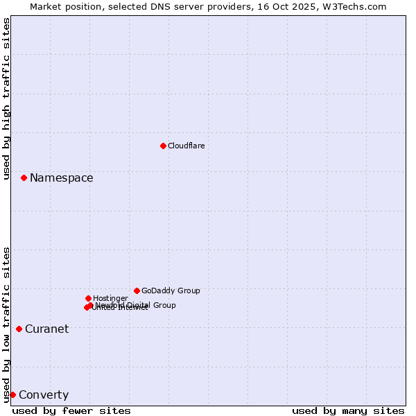 Market position of Namespace vs. Curanet vs. Converty