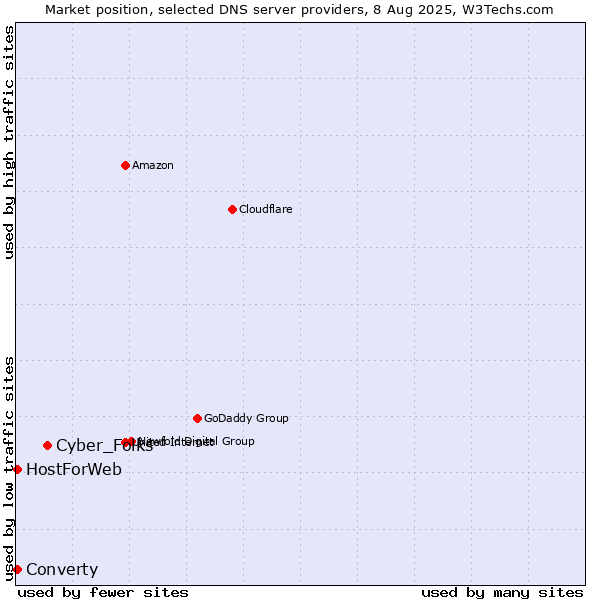Market position of Cyber_Folks vs. Converty vs. HostForWeb