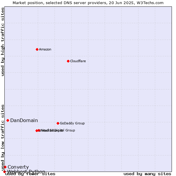 Market position of DanDomain vs. Converty vs. Webhost Python