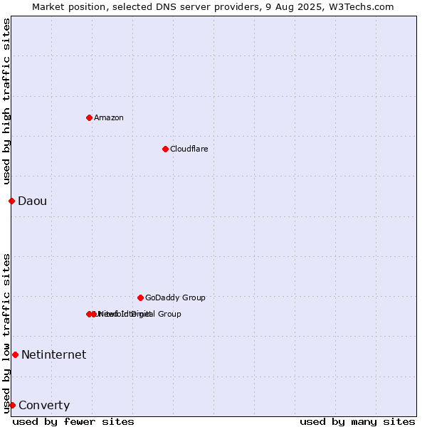 Market position of Netinternet vs. Converty vs. Daou