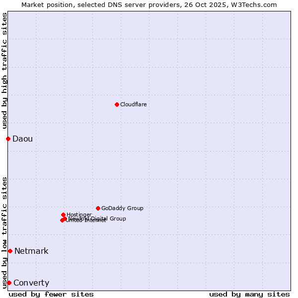 Market position of Netmark vs. Converty vs. Daou