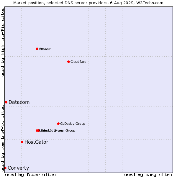 Market position of HostGator vs. Datacom vs. Converty