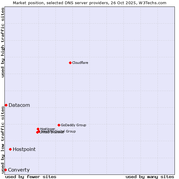 Market position of Hostpoint vs. Datacom vs. Converty