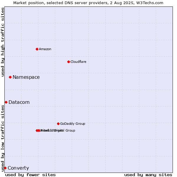 Market position of Namespace vs. Datacom vs. Converty