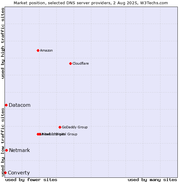 Market position of Netmark vs. Datacom vs. Converty