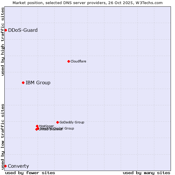 Market position of IBM Group vs. DDoS-Guard vs. Converty