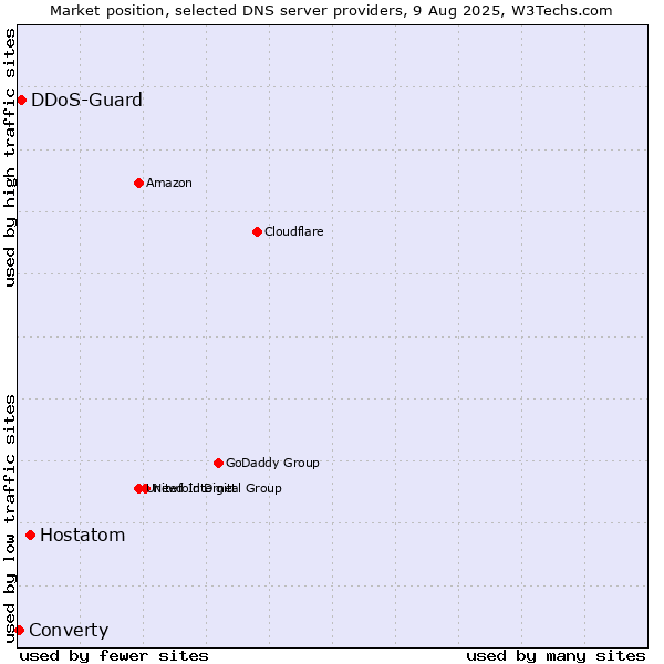 Market position of Hostatom vs. DDoS-Guard vs. Converty