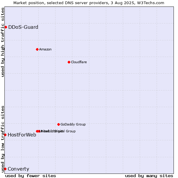 Market position of DDoS-Guard vs. Converty vs. HostForWeb