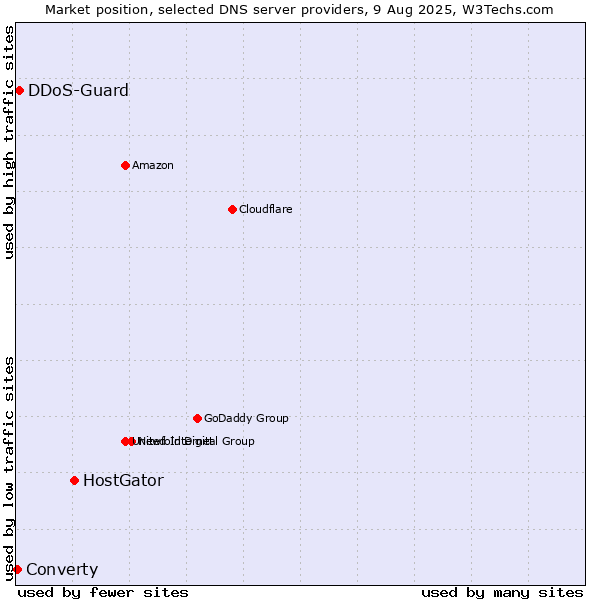 Market position of HostGator vs. DDoS-Guard vs. Converty