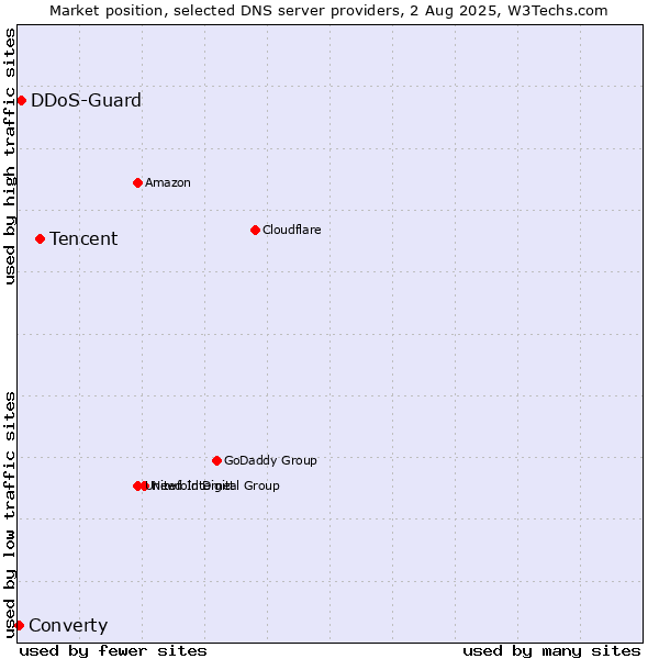 Market position of Tencent vs. DDoS-Guard vs. Converty