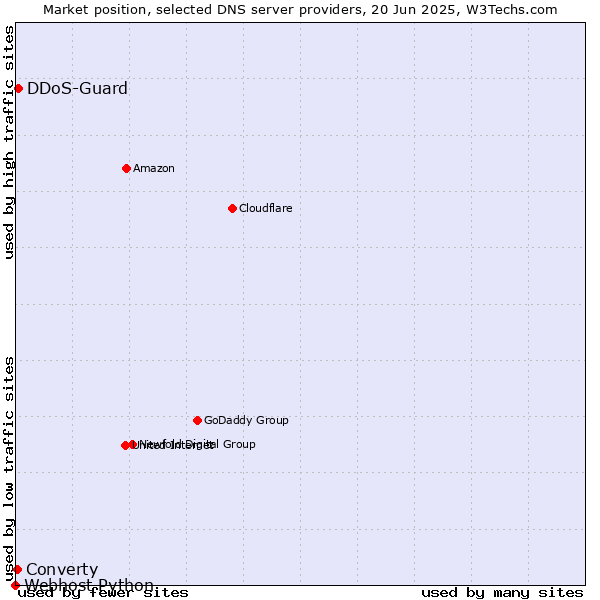 Market position of DDoS-Guard vs. Converty vs. Webhost Python