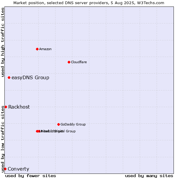 Market position of easyDNS Group vs. Rackhost vs. Converty
