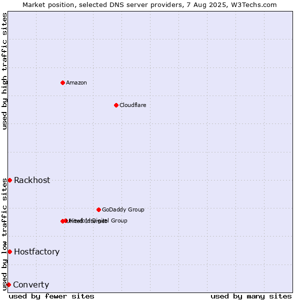 Market position of Hostfactory vs. Rackhost vs. Converty