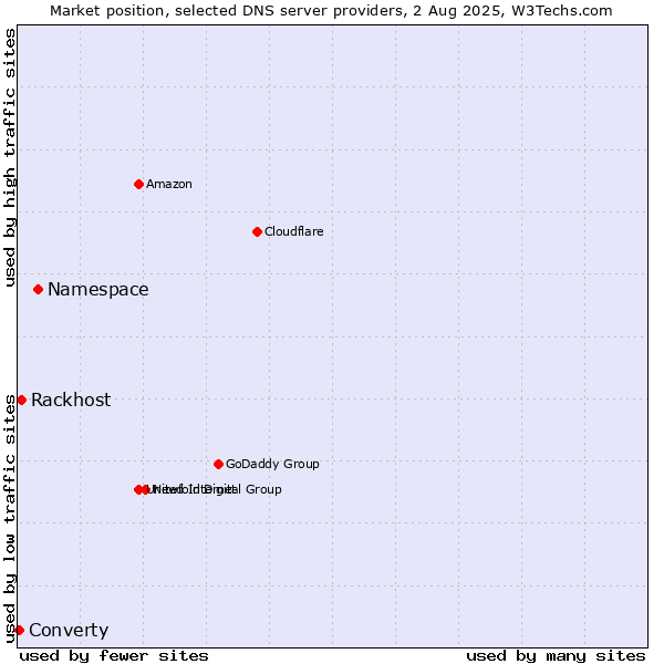 Market position of Namespace vs. Rackhost vs. Converty