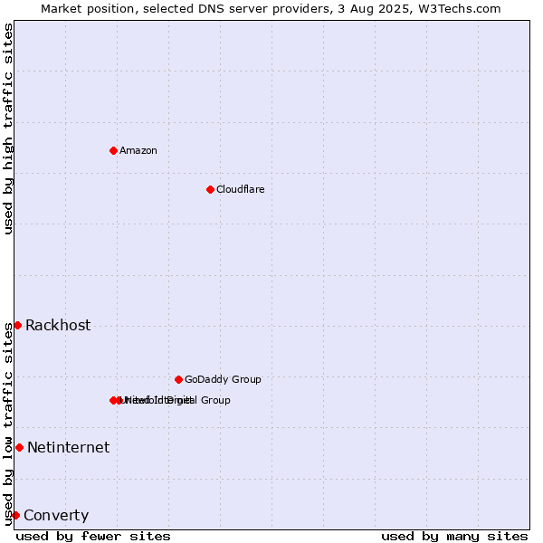 Market position of Netinternet vs. Rackhost vs. Converty