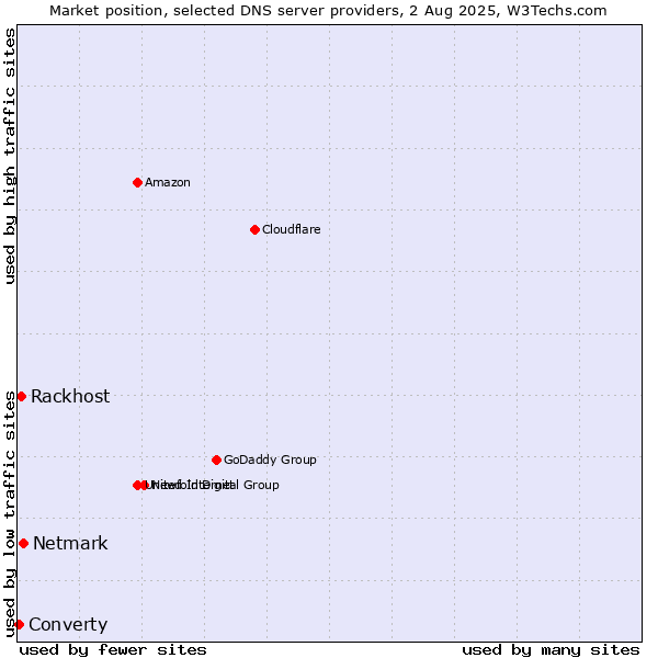 Market position of Netmark vs. Rackhost vs. Converty