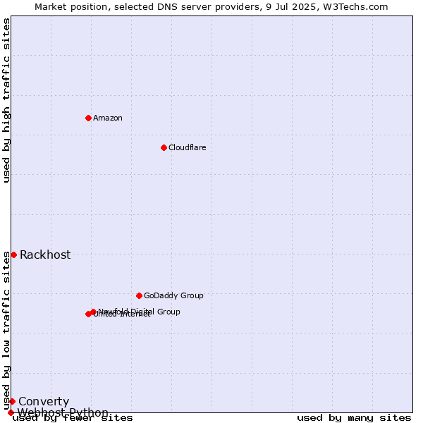 Market position of Rackhost vs. Converty vs. Webhost Python