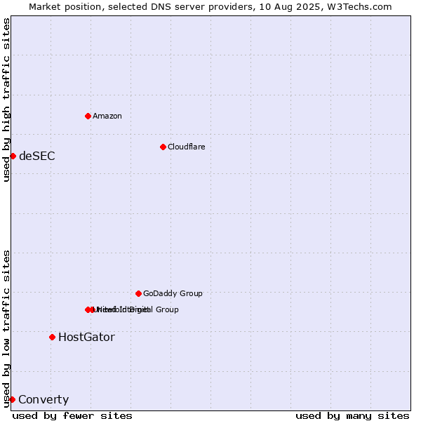 Market position of HostGator vs. deSEC vs. Converty