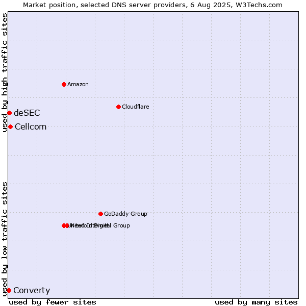 Market position of Cellcom vs. deSEC vs. Converty