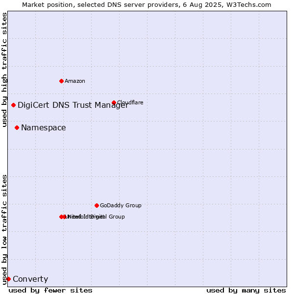 Market position of Namespace vs. DigiCert DNS Trust Manager vs. Converty