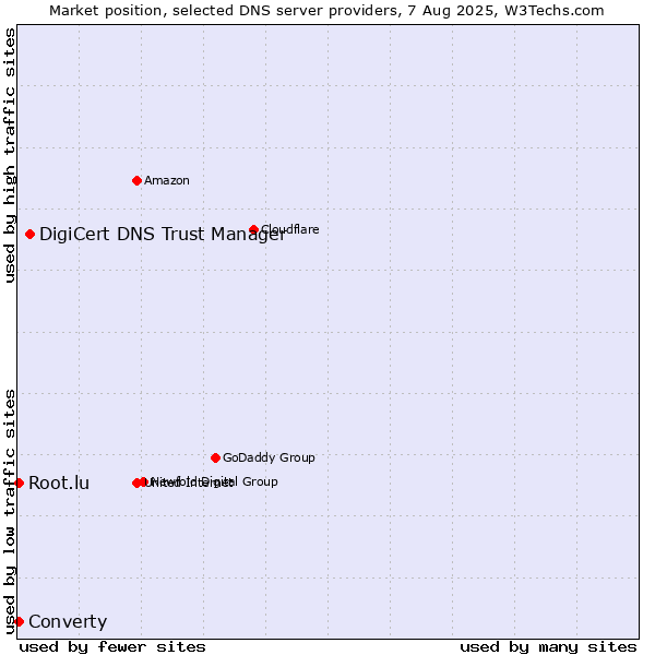 Market position of DigiCert DNS Trust Manager vs. Converty vs. Root.lu