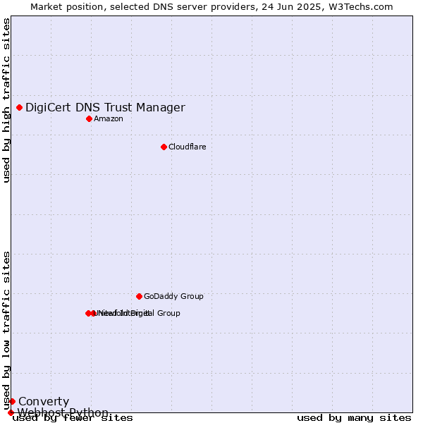 Market position of DigiCert DNS Trust Manager vs. Converty vs. Webhost Python