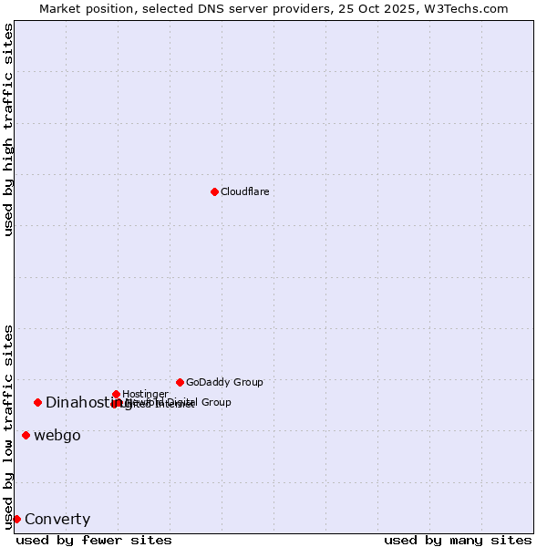 Market position of Dinahosting vs. webgo vs. Converty