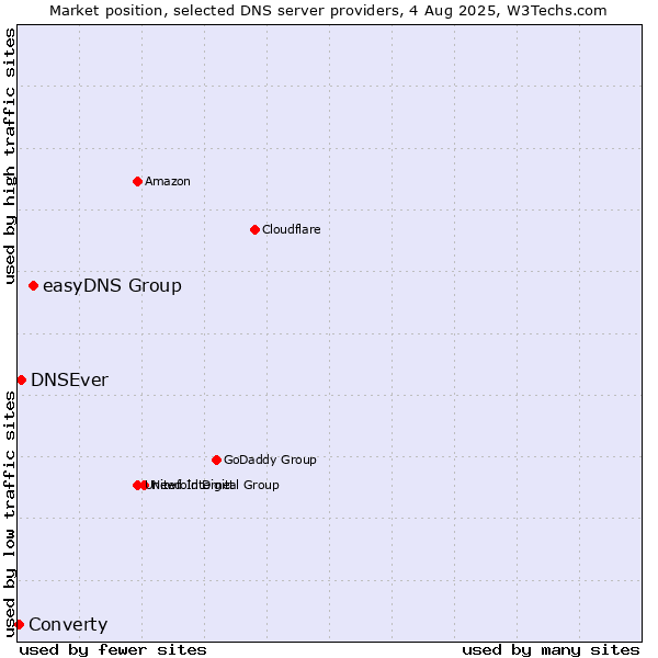 Market position of easyDNS Group vs. DNSEver vs. Converty
