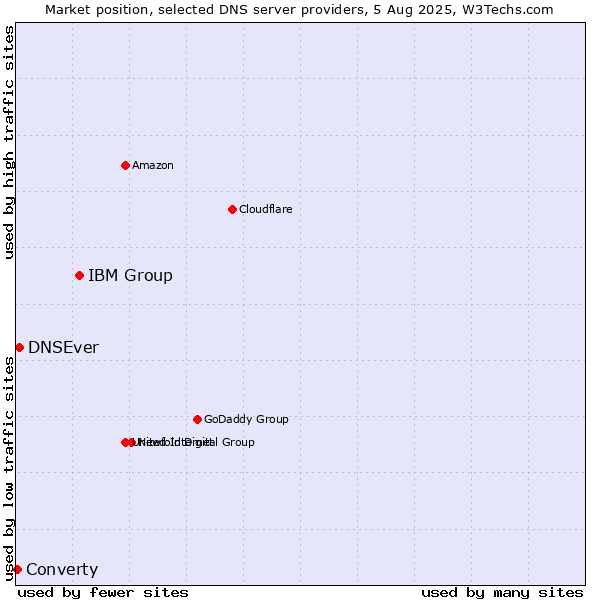 Market position of IBM Group vs. DNSEver vs. Converty