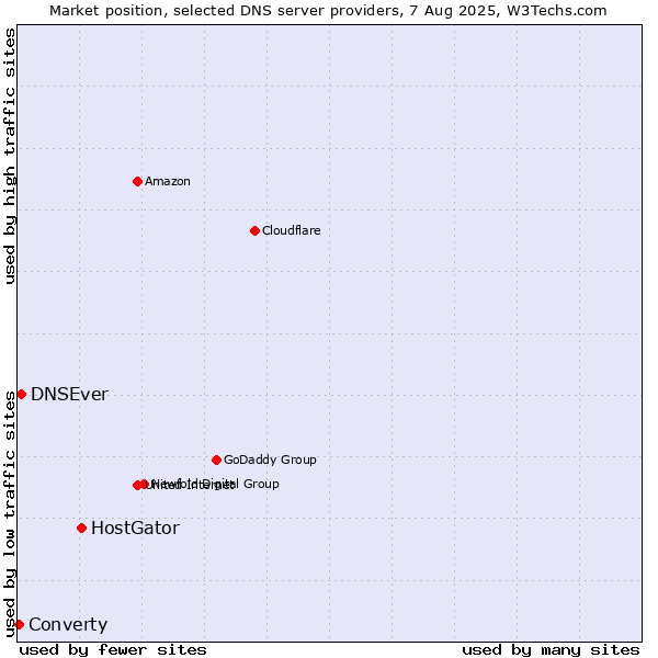 Market position of HostGator vs. DNSEver vs. Converty