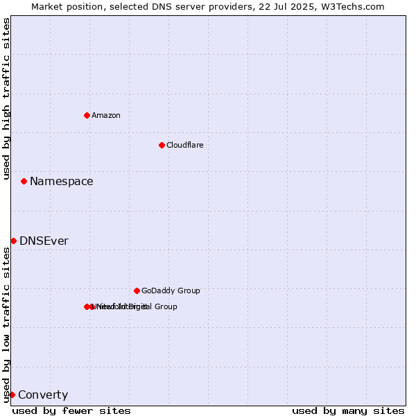 Market position of Namespace vs. DNSEver vs. Converty