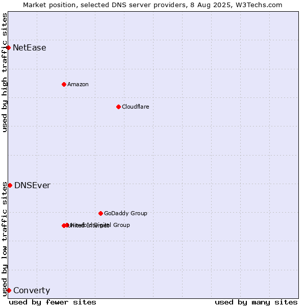 Market position of DNSEver vs. Converty vs. NetEase
