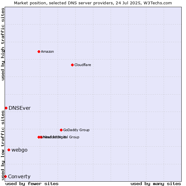 Market position of webgo vs. DNSEver vs. Converty