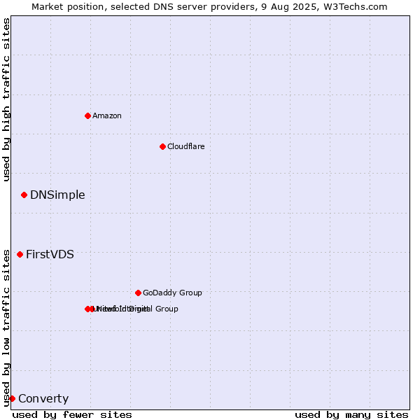 Market position of DNSimple vs. FirstVDS vs. Converty